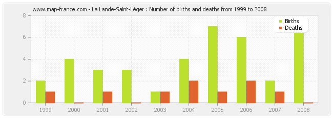 La Lande-Saint-Léger : Number of births and deaths from 1999 to 2008